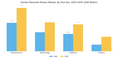 Human Placental Protein Market Segment Image 1