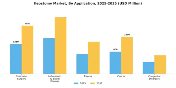 Ileostomy Market Segment Image 0