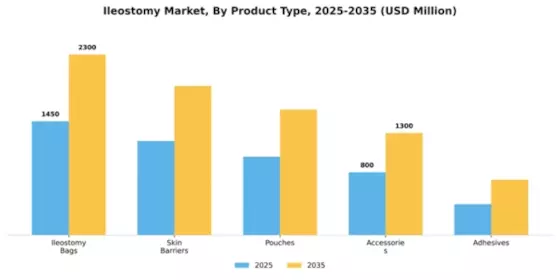 Ileostomy Market Segment Image 4