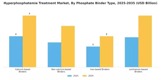 Hyperphosphatemia Treatment Market Segment Image 1
