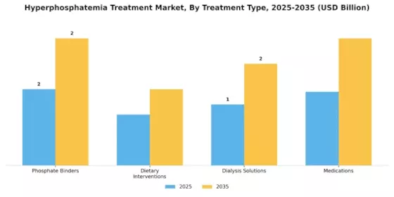 Hyperphosphatemia Treatment Market Segment Image 3
