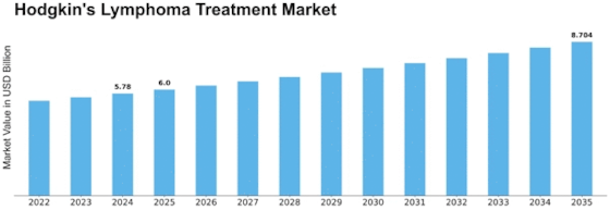 Hodgkins Lymphoma Treatment Market Size