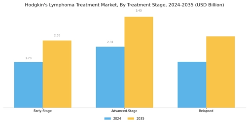 Hodgkins Lymphoma Treatment Market Segment Image 1