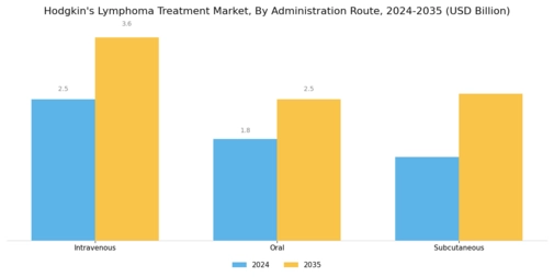 Hodgkins Lymphoma Treatment Market Segment Image 2