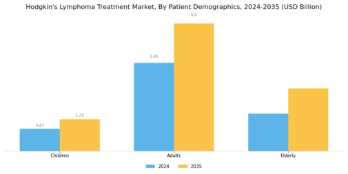 Hodgkins Lymphoma Treatment Market Segment Image 3