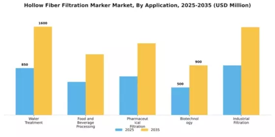 Hollow Fiber Filtration Marker Market Segment Image 0