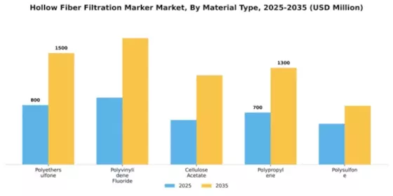 Hollow Fiber Filtration Marker Market Segment Image 3