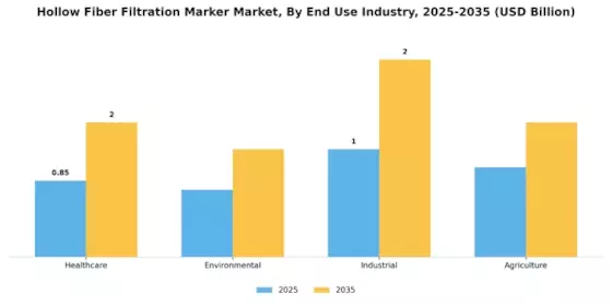 Hollow Fiber Filtration Marker Market Segment Image 1