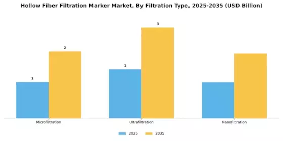 Hollow Fiber Filtration Marker Market Segment Image 2