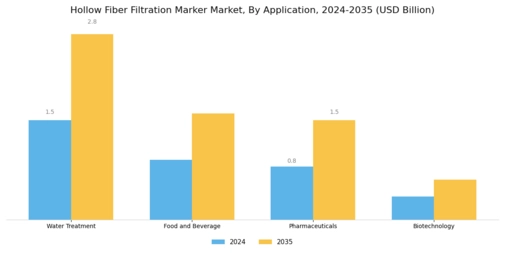 Hollow Fiber Filtration Marker Market Segment Image 0