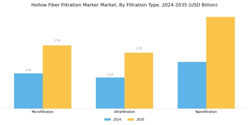 Hollow Fiber Filtration Marker Market Segment Image 1