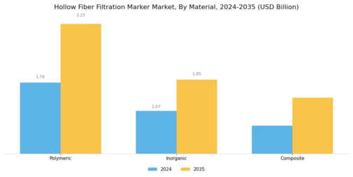 Hollow Fiber Filtration Marker Market Segment Image 2