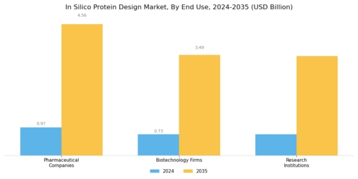 In Silico Protein Design Market Segment Image 2