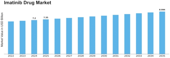 Imatinib Drug Market Size