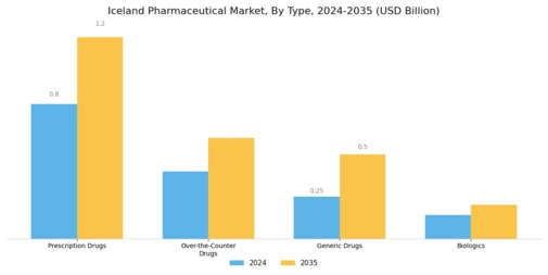 Iceland Pharmaceutical Market Segment Image 0