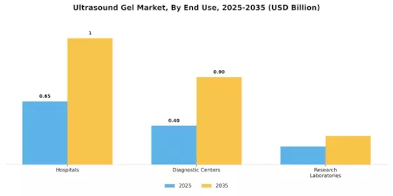 Ultrasound Gel Market Segment Image 1