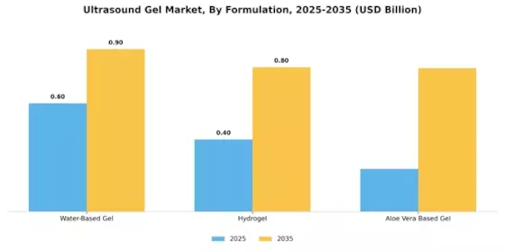 Ultrasound Gel Market Segment Image 2