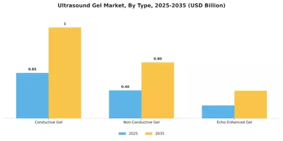 Ultrasound Gel Market Segment Image 3