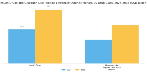 Insulin Drugs GLP 1 Receptor Agaonist Market Segment Image 0