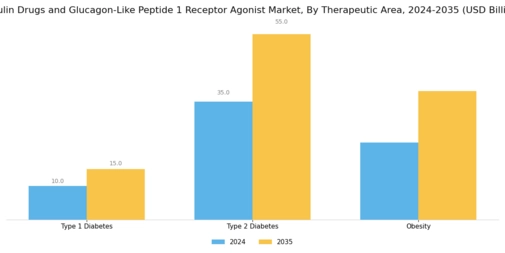 Insulin Drugs GLP 1 Receptor Agaonist Market Segment Image 1