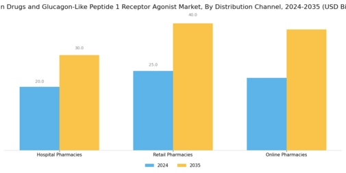 Insulin Drugs GLP 1 Receptor Agaonist Market Segment Image 3