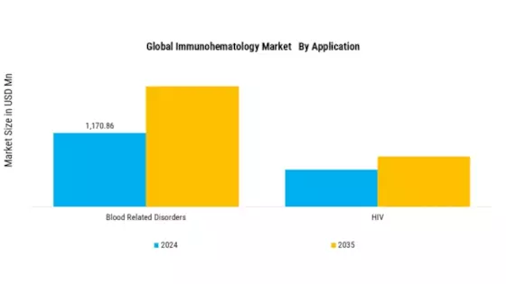 Immunohematology Market Segment Image 1