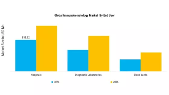 Immunohematology Market Segment Image 2