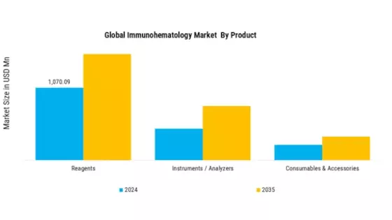 Immunohematology Market Segment Image 0