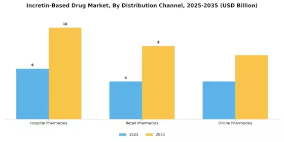 Incretin Based Drug Market Segment Image 0