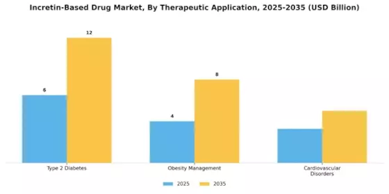 Incretin Based Drug Market Segment Image 2