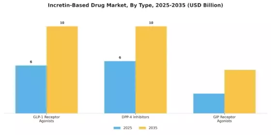 Incretin Based Drug Market Segment Image 3