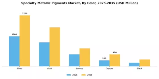 Specialty Metallic Pigments Market Segment Image 1