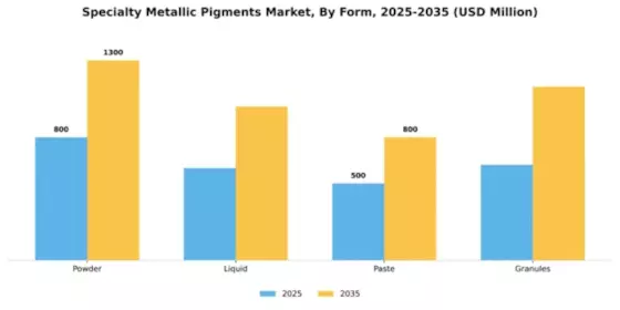 Specialty Metallic Pigments Market Segment Image 3