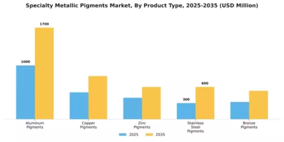 Specialty Metallic Pigments Market Segment Image 4