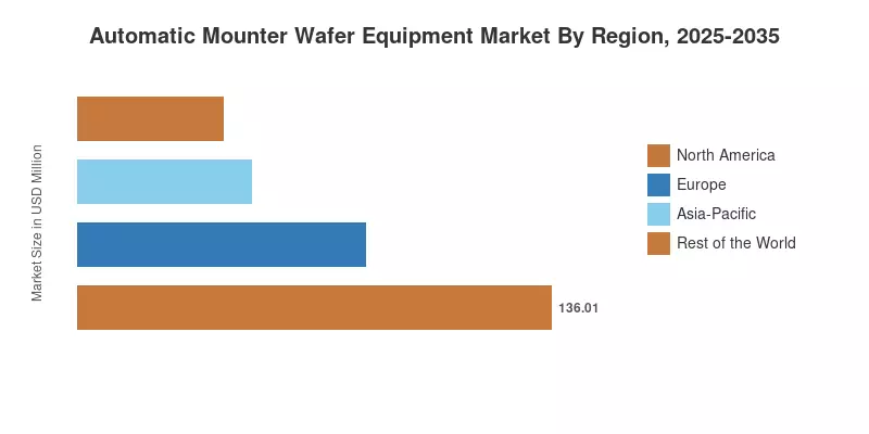 Automatic Mounter Wafer Equipment Market By Region, 2025-2035