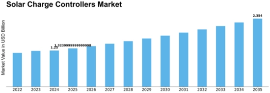 Solar Charge Controllers Market Size