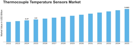 Thermocouple Temperature Sensors Market Size