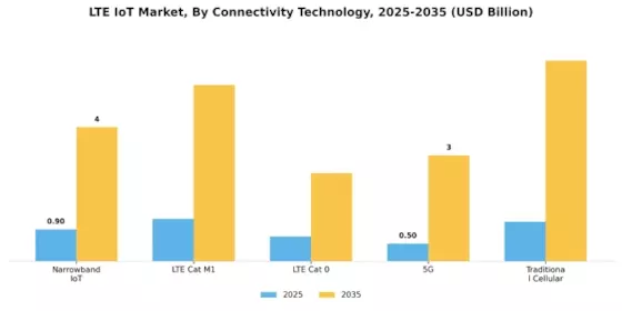 Lte Iot Market Segment Image 1