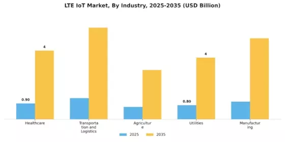 Lte Iot Market Segment Image 3