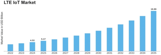 Lte Iot Market Size