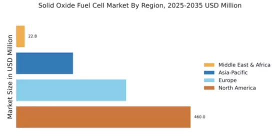 Solid Oxide Fuel Cell Market Regional Image