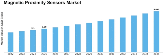 Magnetic Proximity Sensors Market Size