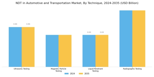 Ndt In Automotive Transportation Market Segment Image 1