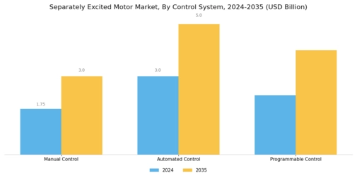 Separately Excited Motor Market Segment Image 2