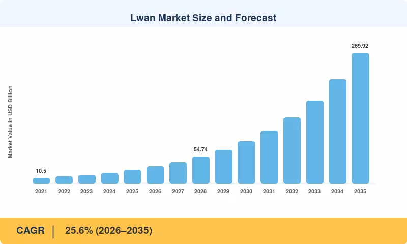 Lwan Market Size and Forecast