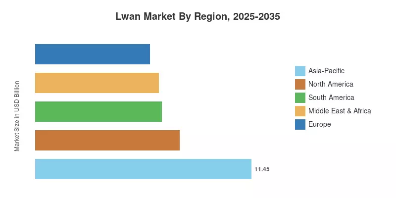 Lwan Market By Region, 2025-2035