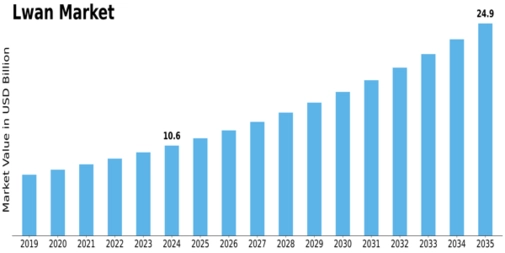 Lwan Market Size