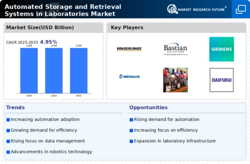 Automated Storage Retrieval Systems In Laboratories Market Infographic