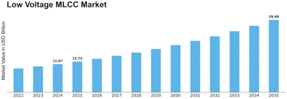 Low Voltage Mlcc Market Size