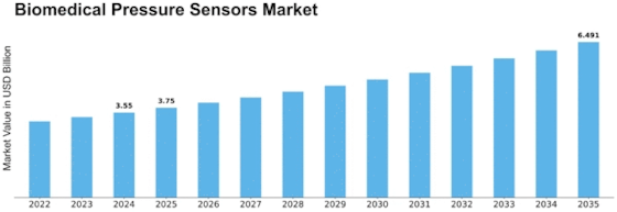 Biomedical Pressure Sensors Market Size